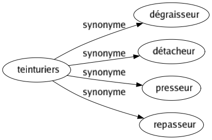 Synonyme de Teinturiers : Dégraisseur Détacheur Presseur Repasseur 