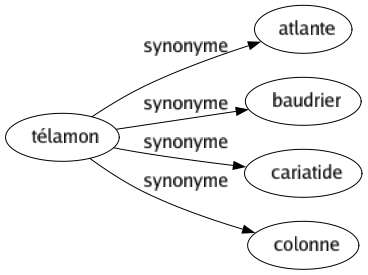 Synonyme de Télamon : Atlante Baudrier Cariatide Colonne 