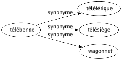 Synonyme de Télébenne : Téléférique Télésiège Wagonnet 