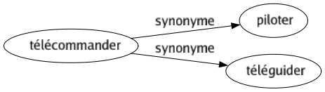 Synonyme de Télécommander : Piloter Téléguider 