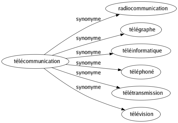 Synonyme de Télécommunication : Radiocommunication Télégraphe Téléinformatique Téléphoné Télétransmission Télévision 