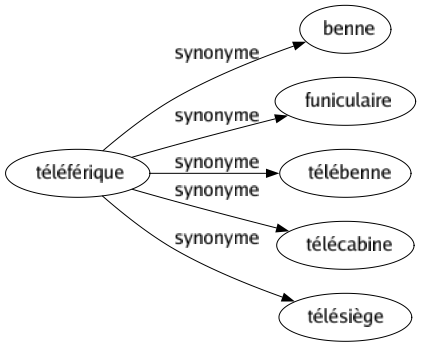 Synonyme de Téléférique : Benne Funiculaire Télébenne Télécabine Télésiège 