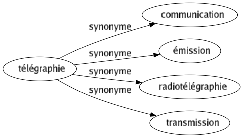 Synonyme de Télégraphie : Communication Émission Radiotélégraphie Transmission 