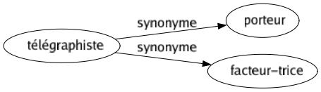 Synonyme de Télégraphiste : Porteur Facteur-trice 