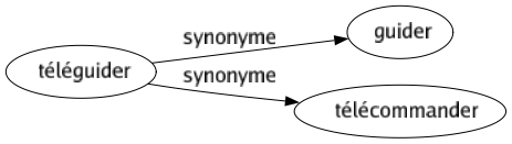 Synonyme de Téléguider : Guider Télécommander 