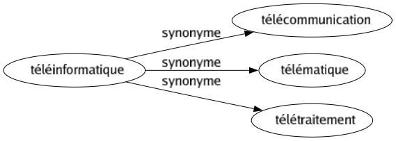 Synonyme de Téléinformatique : Télécommunication Télématique Télétraitement 