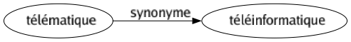 Synonyme de Télématique : Téléinformatique 