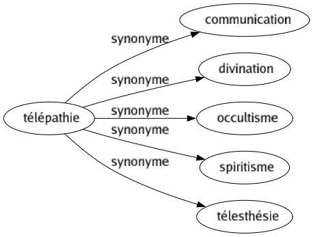 Synonyme de Télépathie : Communication Divination Occultisme Spiritisme Télesthésie 