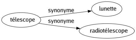 Synonyme de Télescope : Lunette Radiotélescope 