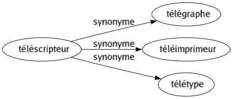 Synonyme de Téléscripteur : Télégraphe Téléimprimeur Télétype 