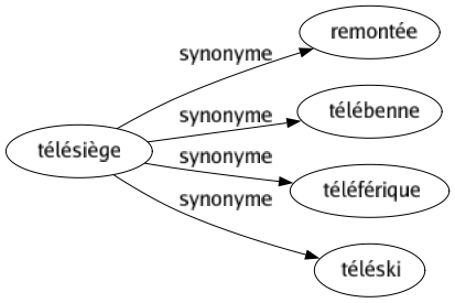 Synonyme de Télésiège : Remontée Télébenne Téléférique Téléski 