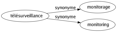 Synonyme de Télésurveillance : Monitorage Monitoring 