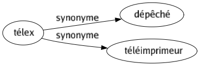 Synonyme de Télex : Dépêché Téléimprimeur 