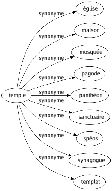 Synonyme de Temple : Église Maison Mosquée Pagode Panthéon Sanctuaire Spéos Synagogue Templet 