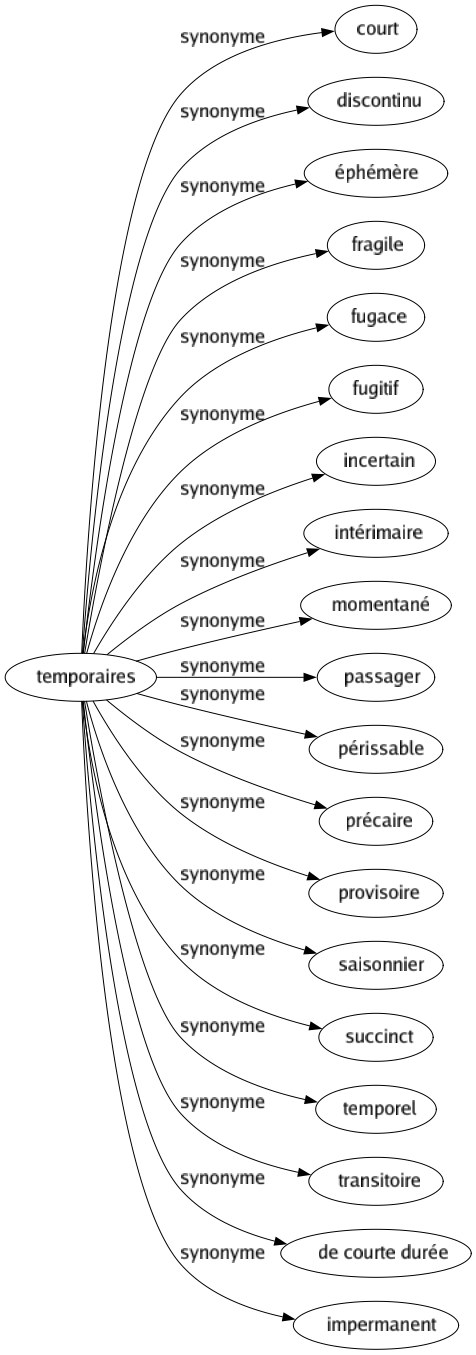 Synonyme de Temporaires : Court Discontinu Éphémère Fragile Fugace Fugitif Incertain Intérimaire Momentané Passager Périssable Précaire Provisoire Saisonnier Succinct Temporel Transitoire De courte durée Impermanent 