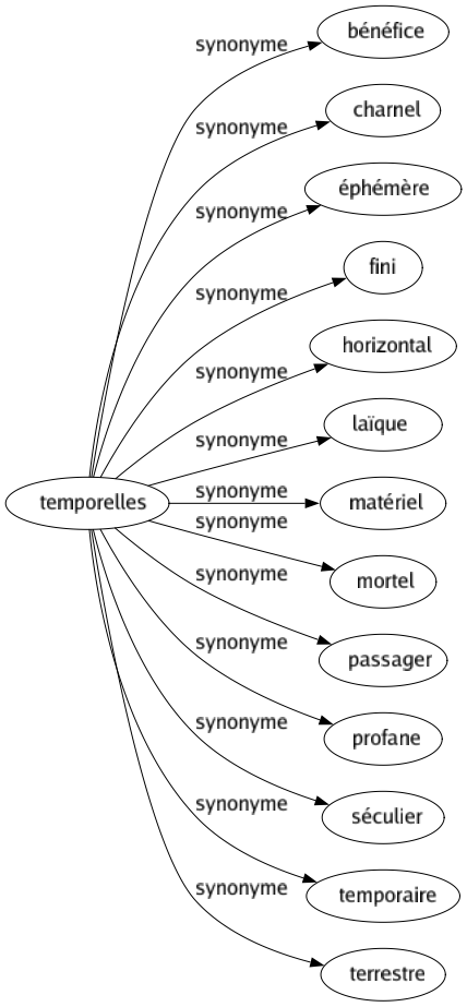 Synonyme de Temporelles : Bénéfice Charnel Éphémère Fini Horizontal Laïque Matériel Mortel Passager Profane Séculier Temporaire Terrestre 