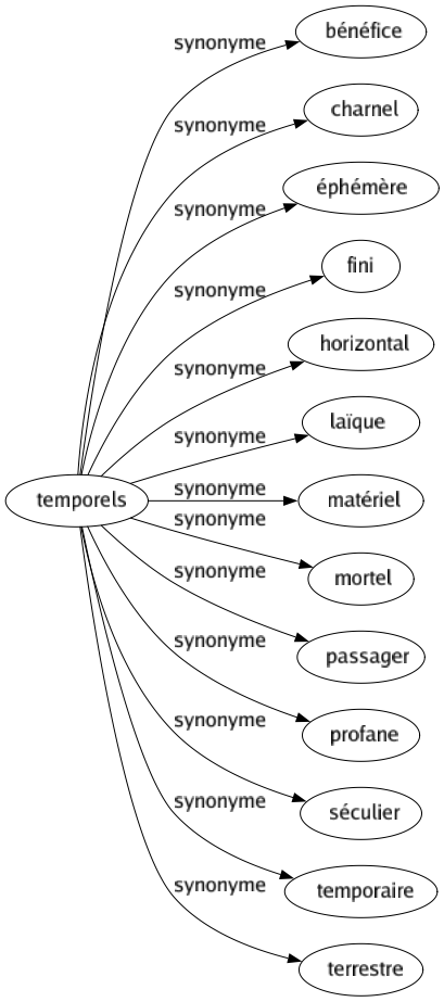 Synonyme de Temporels : Bénéfice Charnel Éphémère Fini Horizontal Laïque Matériel Mortel Passager Profane Séculier Temporaire Terrestre 