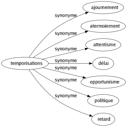 Synonyme de Temporisations : Ajournement Atermoiement Attentisme Délai Opportunisme Politique Retard 