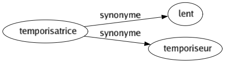 Synonyme de Temporisatrice : Lent Temporiseur 