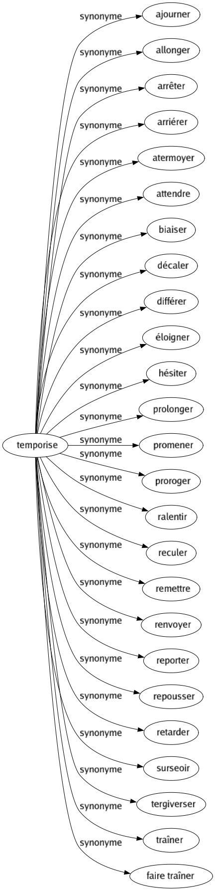 Synonyme de Temporise : Ajourner Allonger Arrêter Arriérer Atermoyer Attendre Biaiser Décaler Différer Éloigner Hésiter Prolonger Promener Proroger Ralentir Reculer Remettre Renvoyer Reporter Repousser Retarder Surseoir Tergiverser Traîner Faire traîner 