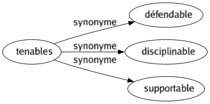 Synonyme de Tenables : Défendable Disciplinable Supportable 