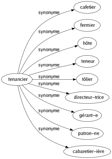 Synonyme de Tenancier : Cafetier Fermier Hôte Teneur Tôlier Directeur-trice Gérant-e Patron-ne Cabaretier-ière 