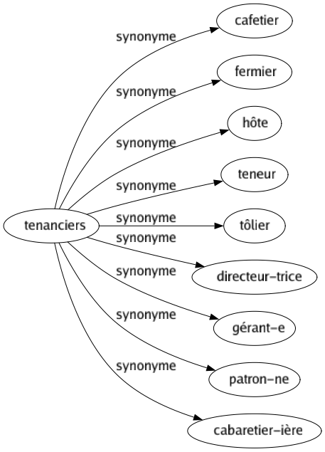 Synonyme de Tenanciers : Cafetier Fermier Hôte Teneur Tôlier Directeur-trice Gérant-e Patron-ne Cabaretier-ière 