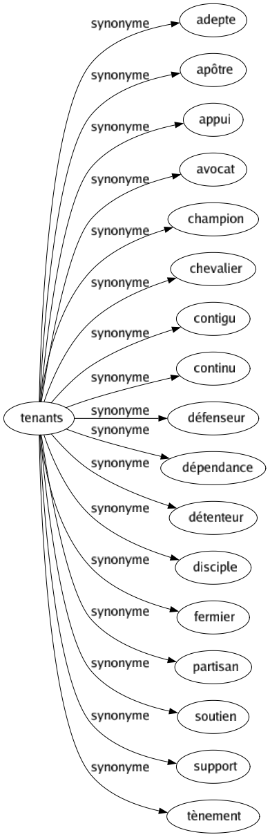 Synonyme de Tenants : Adepte Apôtre Appui Avocat Champion Chevalier Contigu Continu Défenseur Dépendance Détenteur Disciple Fermier Partisan Soutien Support Tènement 