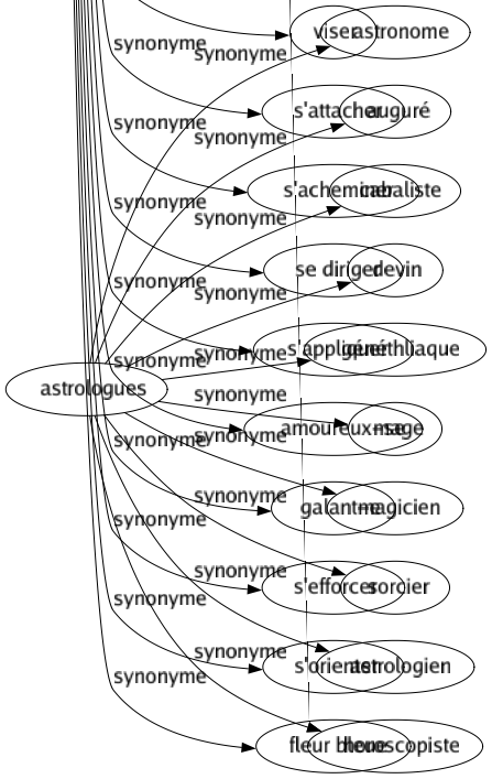 Synonyme de Tend : Aboutir Affectueux Aimant Alangui Aller Allonger Appliquer Aspirer Attendrissant Avancer Bander Bon Cajoleur Câlin Caressant Chercher Compatissant Concentrer Concorder Concourir Confluer Conspirer Contracter Contribuer Converger Courir Délicat Déployer Désirer Disposer Distendre Donner Douillet Doux Dresser Écarteler Élégiaque Enjôleur Essayer Étarquer Étendre Étirer Facile Faible Fin Fondant Fragile Frais Fraternel Gentil Gracieux Graviter Habiller Humain Impressionnable Incliner Lancer Langoureux Languissant Marcher Moelleux Mou Offrir Pâle Passer Pastel Penchant Pencher Pointer Poser Présenter Prétendre Prêter Raidir Rallonger Rigidifier Romanesque Sensible Sentimental Suave Tapisser Tirailler Tirer Touchant Tourner Travailler Viser S'attacher S'acheminer Se diriger S'appliquer Amoureux-se Galant-e S'efforcer S'orienter Fleur bleue 