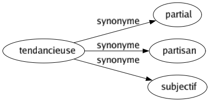 Synonyme de Tendancieuse : Partial Partisan Subjectif 