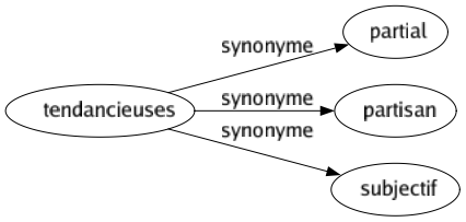 Synonyme de Tendancieuses : Partial Partisan Subjectif 