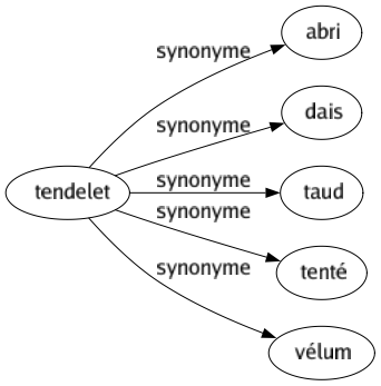 Synonyme de Tendelet : Abri Dais Taud Tenté Vélum 
