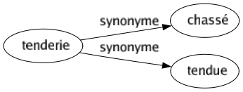 Synonyme de Tenderie : Chassé Tendue 