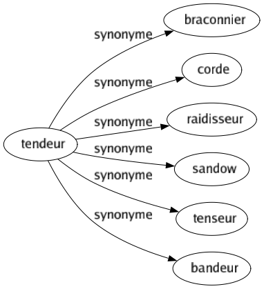 Synonyme de Tendeur : Braconnier Corde Raidisseur Sandow Tenseur Bandeur 