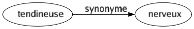 Synonyme de Tendineuse : Nerveux 