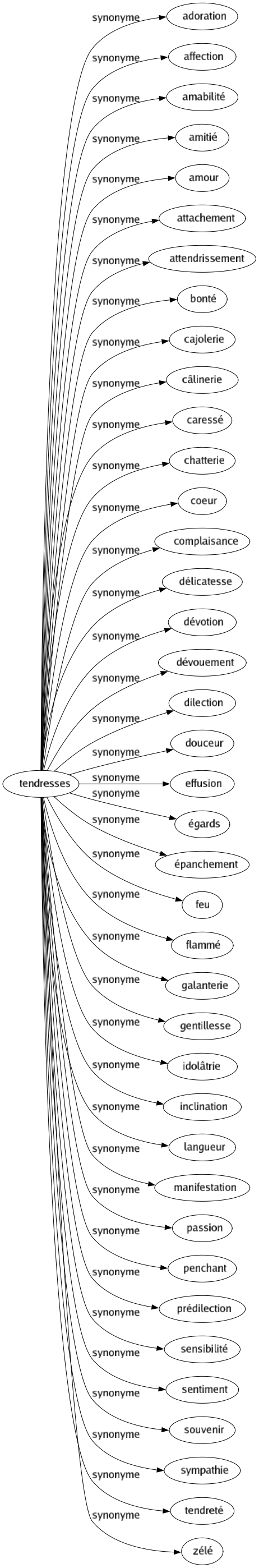 Synonyme de Tendresses : Adoration Affection Amabilité Amitié Amour Attachement Attendrissement Bonté Cajolerie Câlinerie Caressé Chatterie Coeur Complaisance Délicatesse Dévotion Dévouement Dilection Douceur Effusion Égards Épanchement Feu Flammé Galanterie Gentillesse Idolâtrie Inclination Langueur Manifestation Passion Penchant Prédilection Sensibilité Sentiment Souvenir Sympathie Tendreté Zélé 