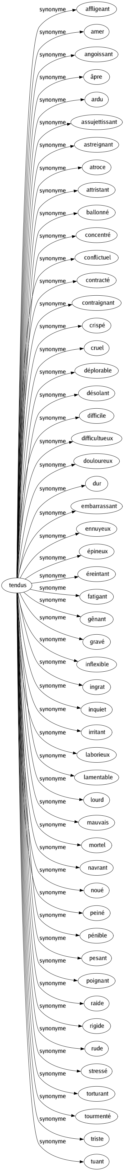 Synonyme de Tendus : Affligeant Amer Angoissant Âpre Ardu Assujettissant Astreignant Atroce Attristant Ballonné Concentré Conflictuel Contracté Contraignant Crispé Cruel Déplorable Désolant Difficile Difficultueux Douloureux Dur Embarrassant Ennuyeux Épineux Éreintant Fatigant Gênant Gravé Inflexible Ingrat Inquiet Irritant Laborieux Lamentable Lourd Mauvais Mortel Navrant Noué Peiné Pénible Pesant Poignant Raide Rigide Rude Stressé Torturant Tourmenté Triste Tuant 