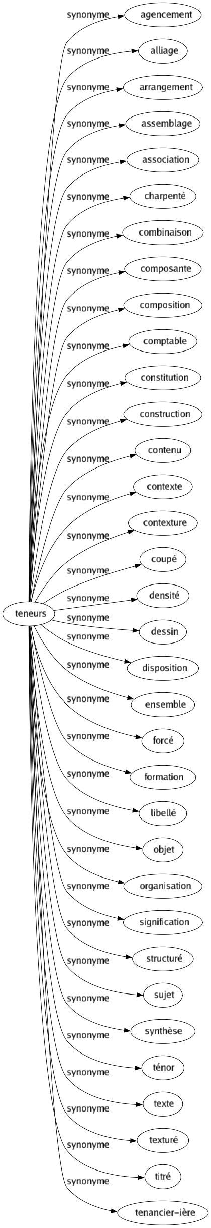 Synonyme de Teneurs : Agencement Alliage Arrangement Assemblage Association Charpenté Combinaison Composante Composition Comptable Constitution Construction Contenu Contexte Contexture Coupé Densité Dessin Disposition Ensemble Forcé Formation Libellé Objet Organisation Signification Structuré Sujet Synthèse Ténor Texte Texturé Titré Tenancier-ière 