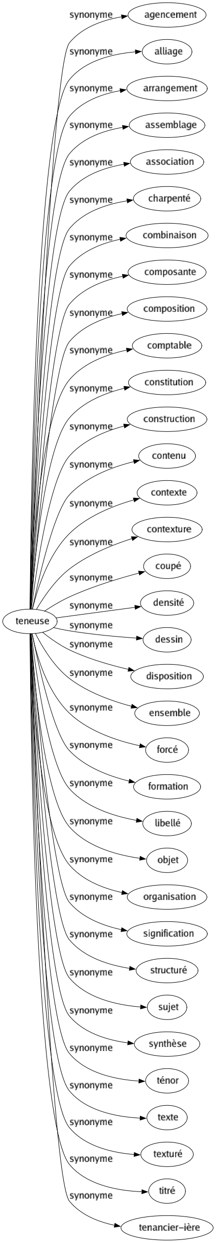 Synonyme de Teneuse : Agencement Alliage Arrangement Assemblage Association Charpenté Combinaison Composante Composition Comptable Constitution Construction Contenu Contexte Contexture Coupé Densité Dessin Disposition Ensemble Forcé Formation Libellé Objet Organisation Signification Structuré Sujet Synthèse Ténor Texte Texturé Titré Tenancier-ière 