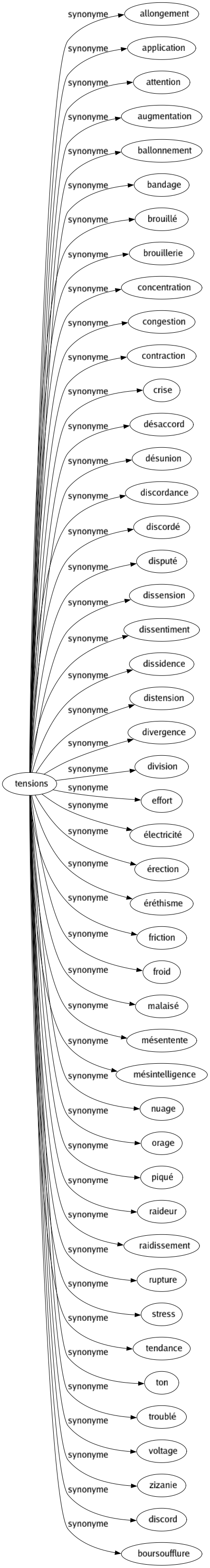 Synonyme de Tensions : Allongement Application Attention Augmentation Ballonnement Bandage Brouillé Brouillerie Concentration Congestion Contraction Crise Désaccord Désunion Discordance Discordé Disputé Dissension Dissentiment Dissidence Distension Divergence Division Effort Électricité Érection Éréthisme Friction Froid Malaisé Mésentente Mésintelligence Nuage Orage Piqué Raideur Raidissement Rupture Stress Tendance Ton Troublé Voltage Zizanie Discord Boursoufflure 