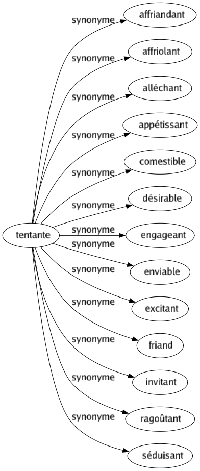 Synonyme de Tentante : Affriandant Affriolant Alléchant Appétissant Comestible Désirable Engageant Enviable Excitant Friand Invitant Ragoûtant Séduisant 