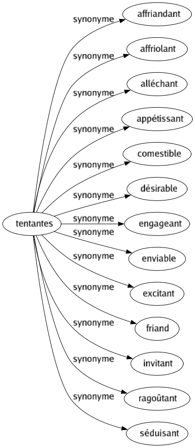 Synonyme de Tentantes : Affriandant Affriolant Alléchant Appétissant Comestible Désirable Engageant Enviable Excitant Friand Invitant Ragoûtant Séduisant 