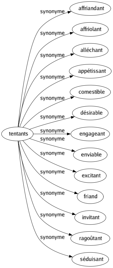 Synonyme de Tentants : Affriandant Affriolant Alléchant Appétissant Comestible Désirable Engageant Enviable Excitant Friand Invitant Ragoûtant Séduisant 