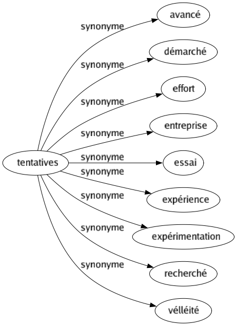 Synonyme de Tentatives : Avancé Démarché Effort Entreprise Essai Expérience Expérimentation Recherché Vélléité 