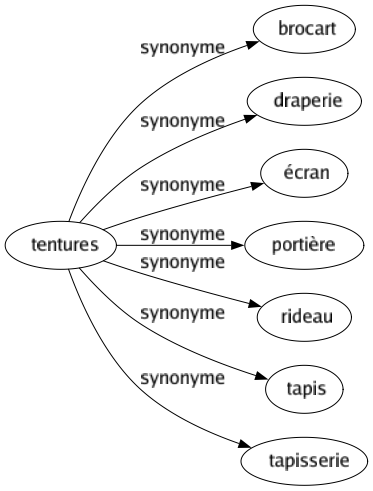 Synonyme de Tentures : Brocart Draperie Écran Portière Rideau Tapis Tapisserie 