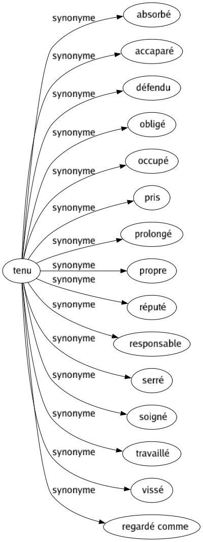 Synonyme de Tenu : Absorbé Accaparé Défendu Obligé Occupé Pris Prolongé Propre Réputé Responsable Serré Soigné Travaillé Vissé Regardé comme 