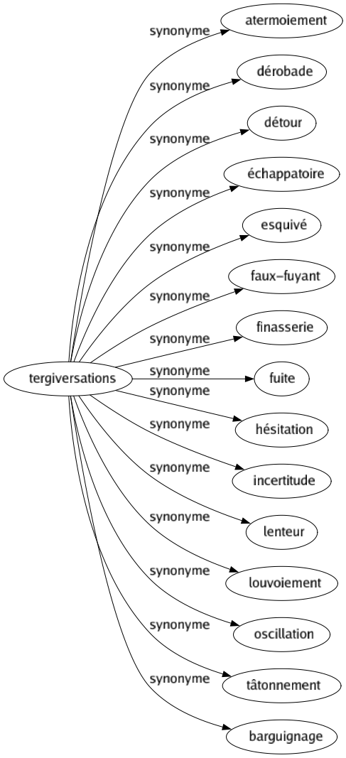 Synonyme de Tergiversations : Atermoiement Dérobade Détour Échappatoire Esquivé Faux-fuyant Finasserie Fuite Hésitation Incertitude Lenteur Louvoiement Oscillation Tâtonnement Barguignage 