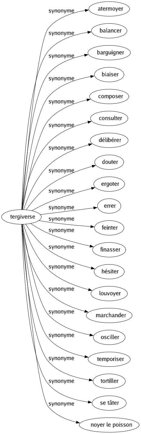 Synonyme de Tergiverse : Atermoyer Balancer Barguigner Biaiser Composer Consulter Délibérer Douter Ergoter Errer Feinter Finasser Hésiter Louvoyer Marchander Osciller Temporiser Tortiller Se tâter Noyer le poisson 