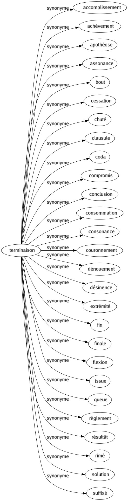 Synonyme de Terminaison : Accomplissement Achèvement Apothéose Assonance Bout Cessation Chuté Clausule Coda Compromis Conclusion Consommation Consonance Couronnement Dénouement Désinence Extrémité Fin Finale Flexion Issue Queue Règlement Résultât Rimé Solution Suffixé 