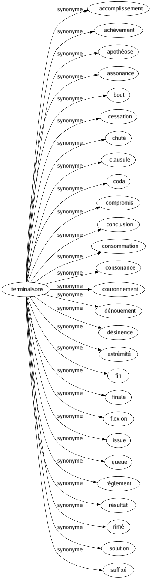 Synonyme de Terminaisons : Accomplissement Achèvement Apothéose Assonance Bout Cessation Chuté Clausule Coda Compromis Conclusion Consommation Consonance Couronnement Dénouement Désinence Extrémité Fin Finale Flexion Issue Queue Règlement Résultât Rimé Solution Suffixé 